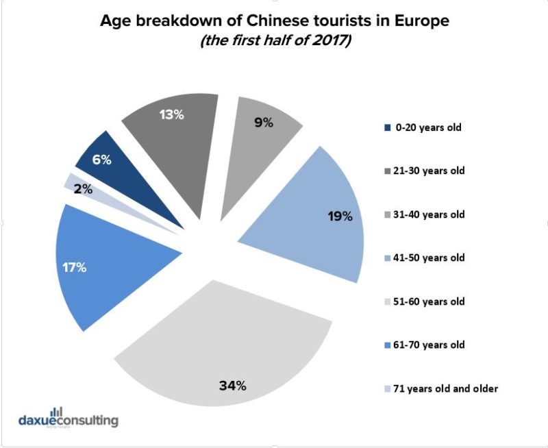Chinese travelers segmentation