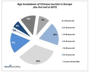 Chinese travelers segmentation