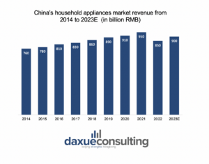 China’s household appliances market revenue