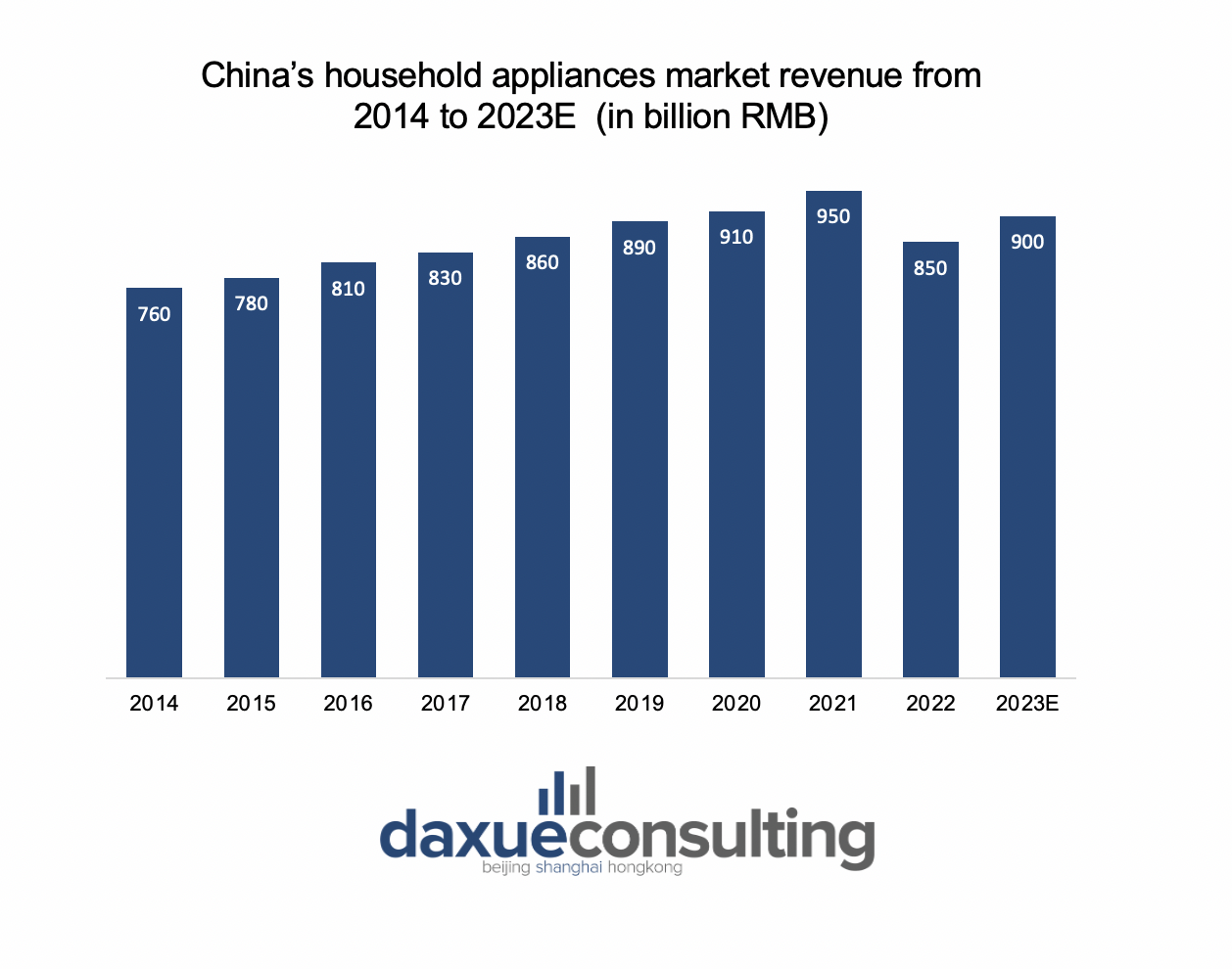 China’s household appliances market revenue 