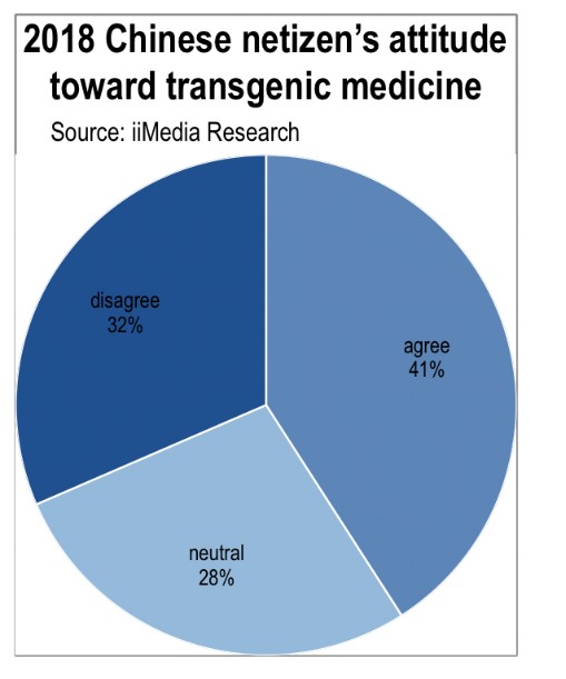 transgenic medicine in China