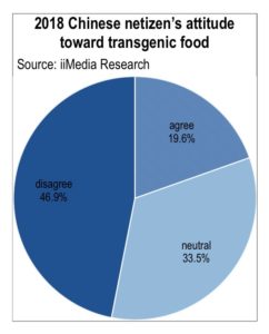 transgenic food in China