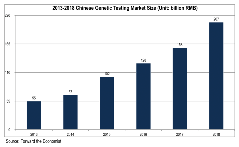 Chinese genetic testing market size