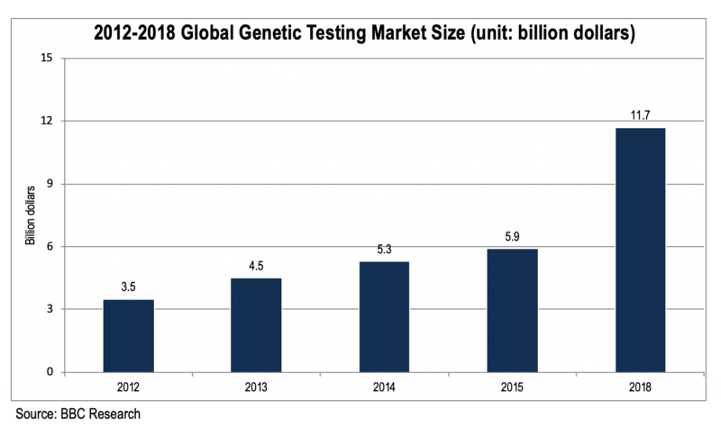 global genetic testing market size