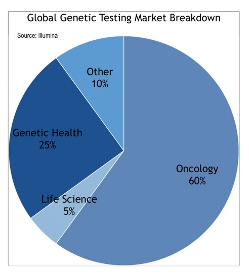 global genetic testing market breakdown