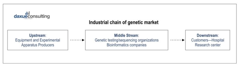 industrial chain of genetic market