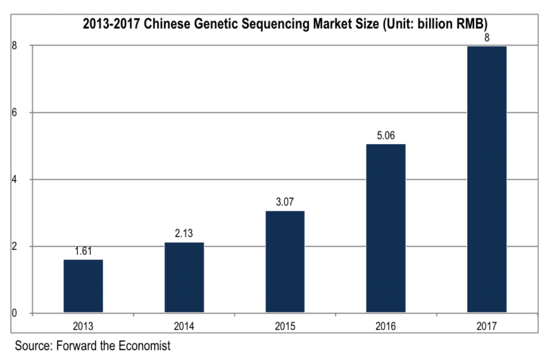 China’s genetic sequencing market