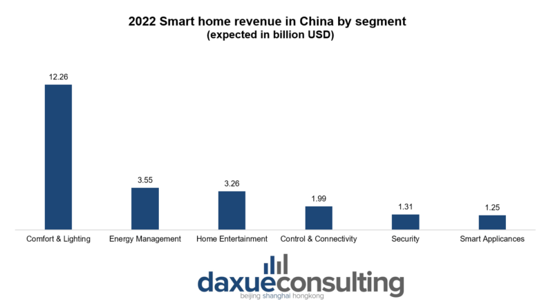 chinas smart home market revenues 2022