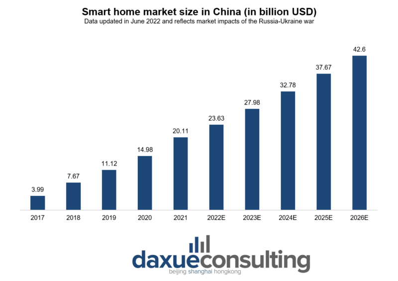 chinas smart home market size