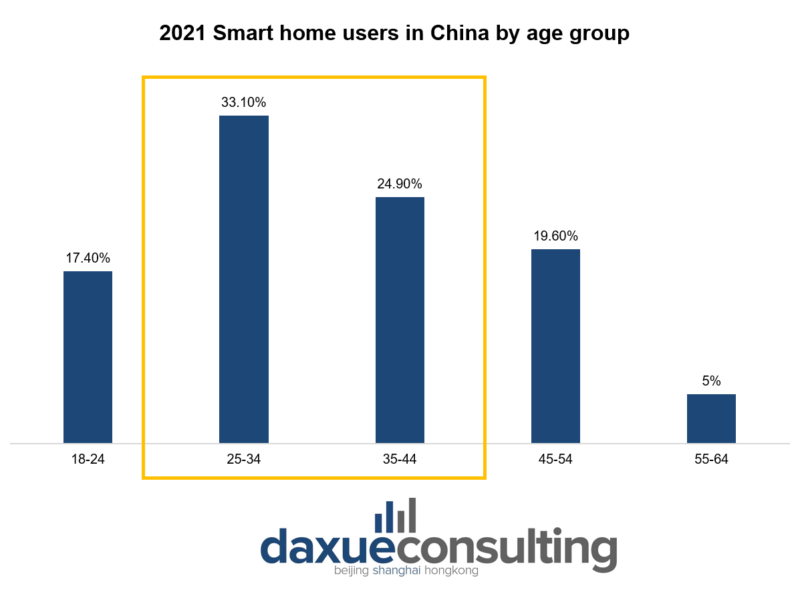 chinas smart home market users by age