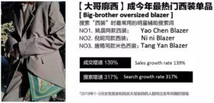 Chinese female consumers suits sales growth rate search growth rate