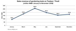 Consumption in the gardening tools market in China