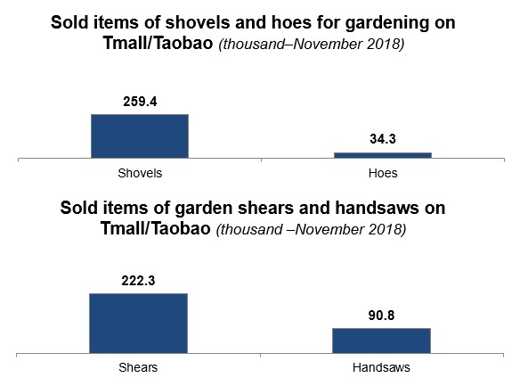 sales of garden shears in China