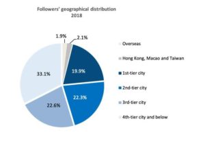 Swimwear Market in China