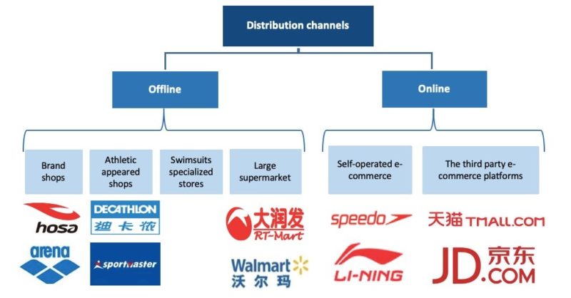 Distribution channels of swimsuits in China
