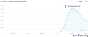 Notre Dame fire in Baidu