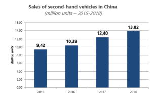 Second-hand vehicles in China 2018