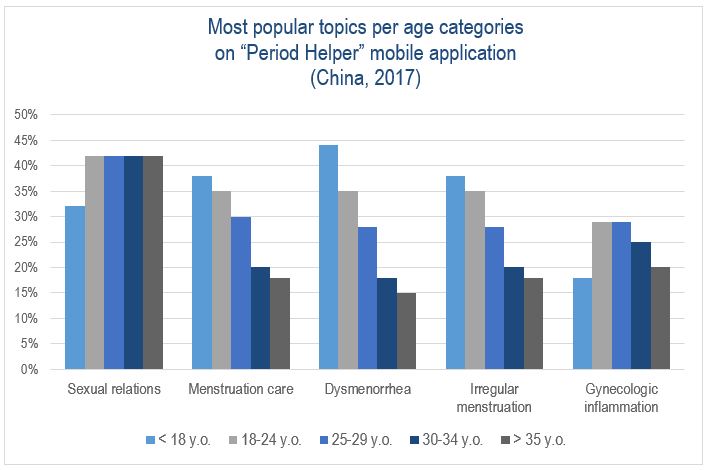 Menstruation care in China in 2017
