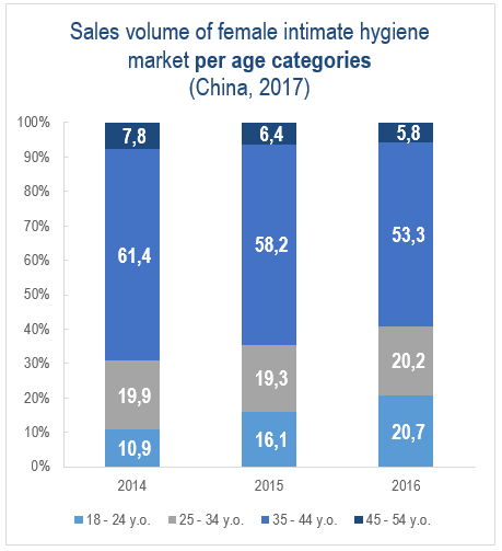 Female intimate hygiene in China in 2017