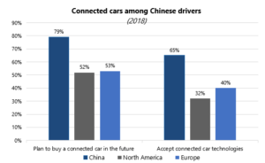 Connected cars in China