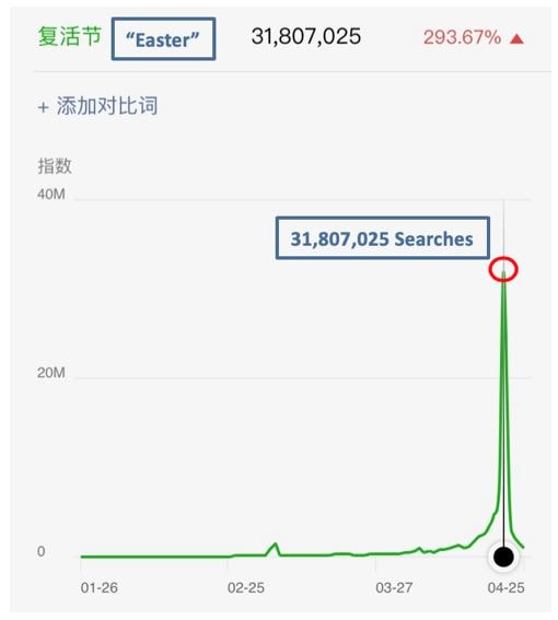 search for “Easter” among Chinese netizens