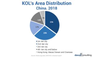 The KOL market in China