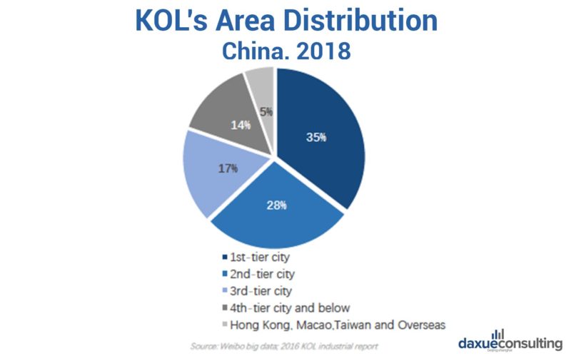 How to do KOL marketing in China 2019 | Daxue Consulting