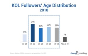 China KOL Market Strategy