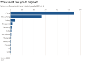 Chinese counterfeit industry