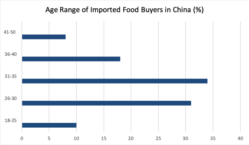 Imported Food Buyers in China