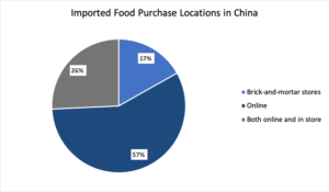 Import food to China