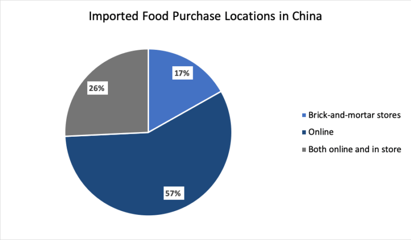  Import food to China