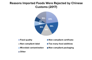 China’s food imports