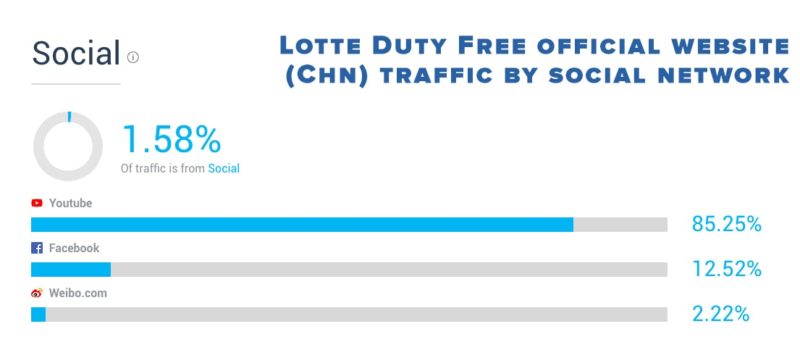 Lotte Duty Free website traffic