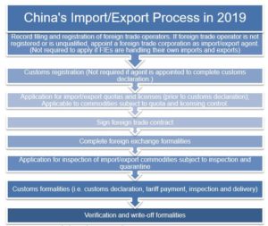 Food export to China procedures