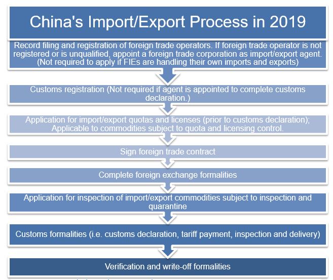Food export to China procedures 