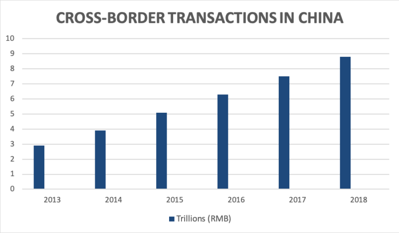 Cross-border e-commerce in China