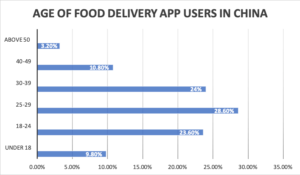 Food delivery in China