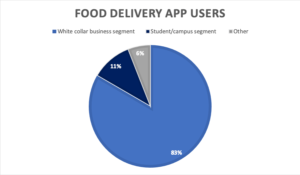 Food Delivery App Users