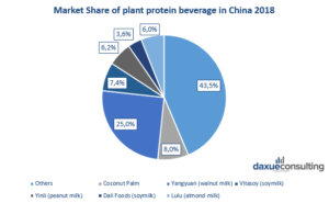 Plant-based milk in China