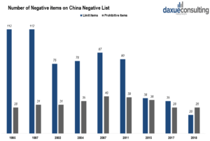 Negative list for the Chinese market access