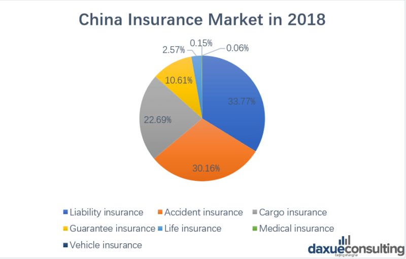 Chinese insurance market