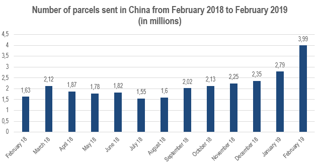 number of parcels in China
