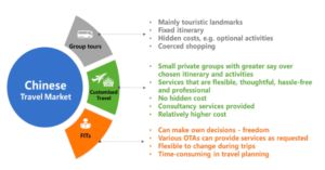 Chinese tourism market