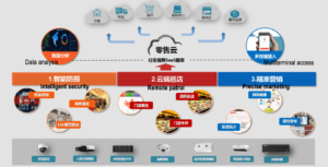 AI technologies in Chinese retail