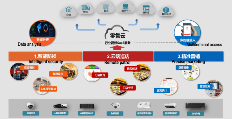 AI technologies in Chinese retail 