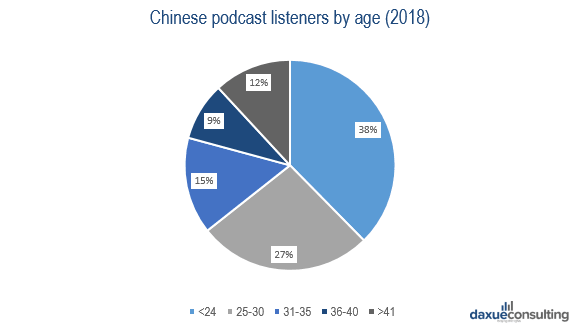 Chinese podcast listeners