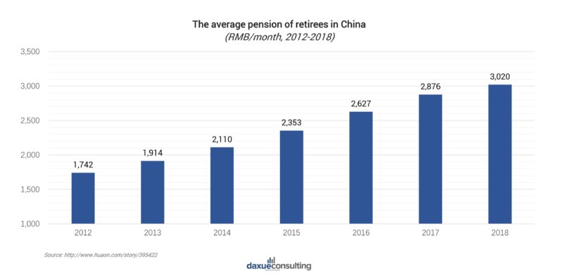 China's pension system