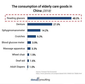 The Chinese aging population