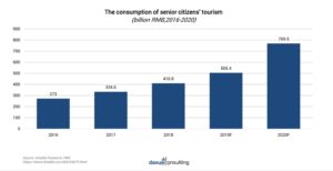 The silver economy in China